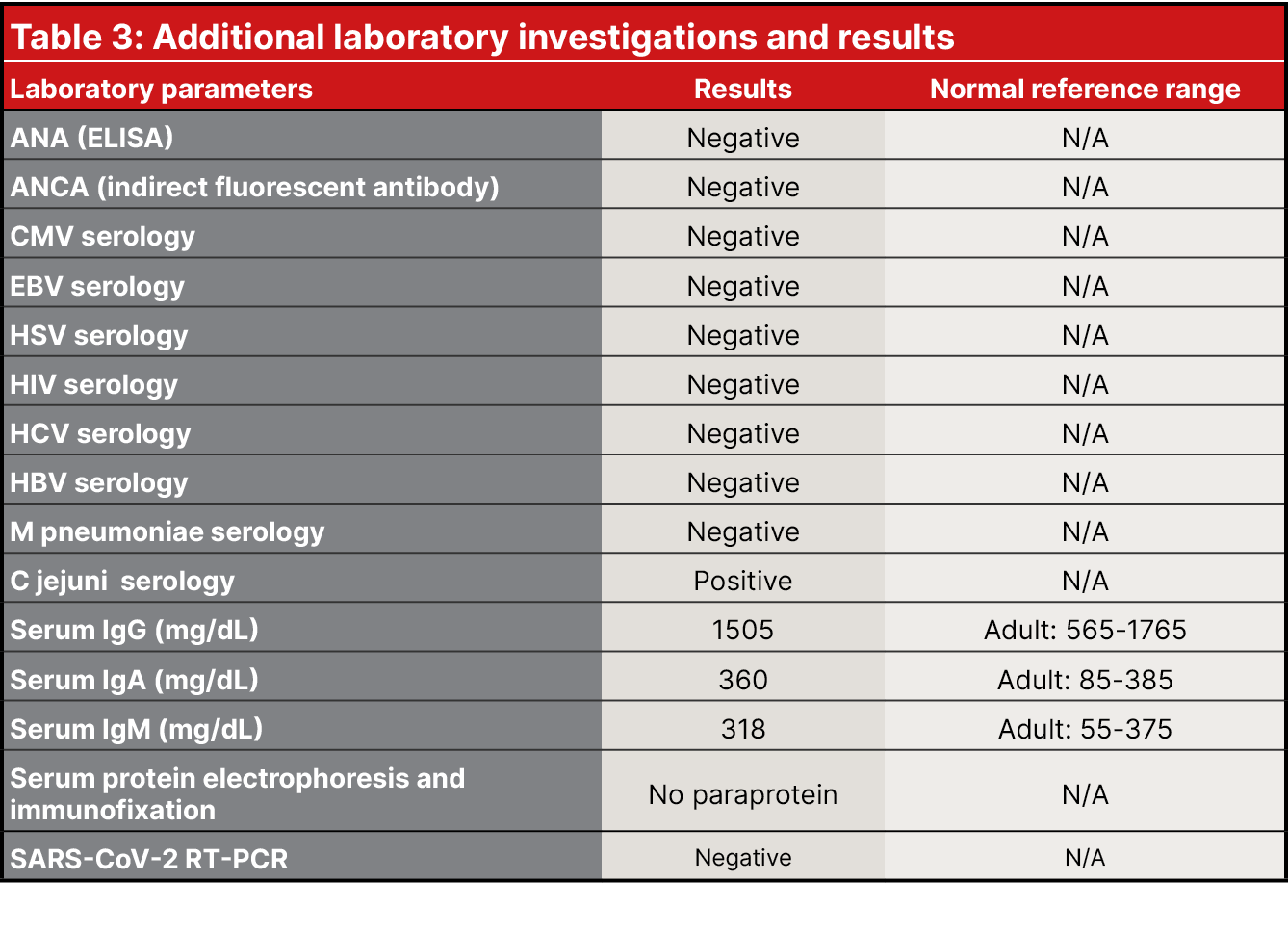 Table 3: Additional laboratory investigations and results,Laboratory parameters,Results,Normal reference range,ANA (E...