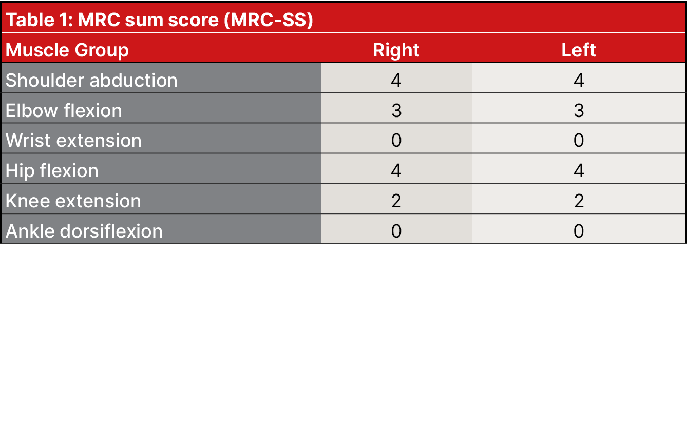 Table 1: MRC sum score (MRC SS),Muscle Group,Right,Left,Shoulder abduction,4,4,Elbow flexion,3,3,Wrist extension,0,0,...
