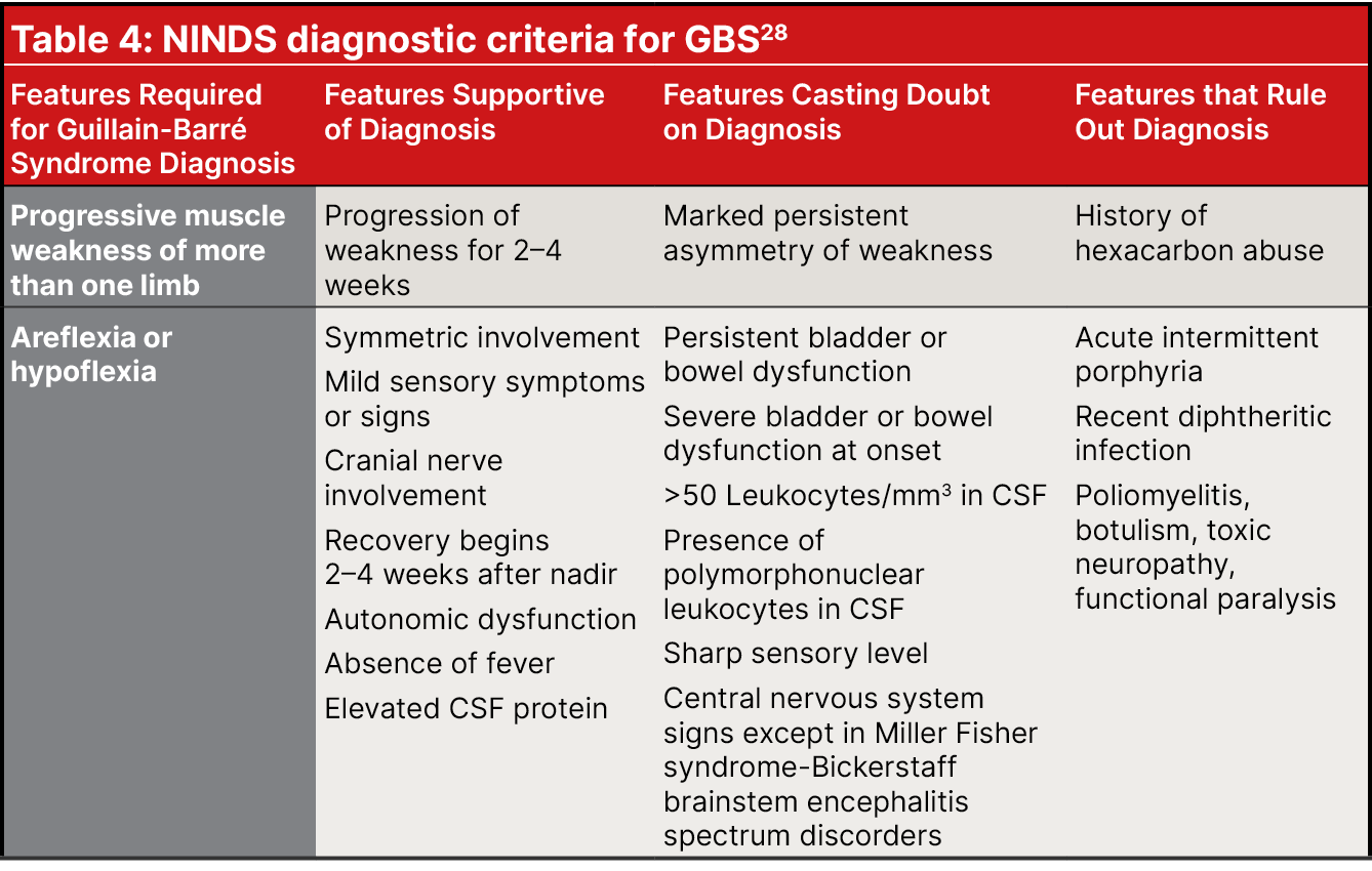 Table 4: NINDS diagnostic criteria for GBS28,Features Required for Guillain Barr Syndrome Diagnosis,Features Support...