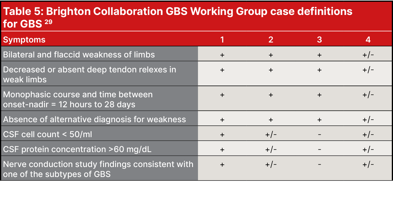 Table 5: Brighton Collaboration GBS Working Group case definitions for GBS 29,Symptoms,1,2,3,4,Bilateral and flaccid ...
