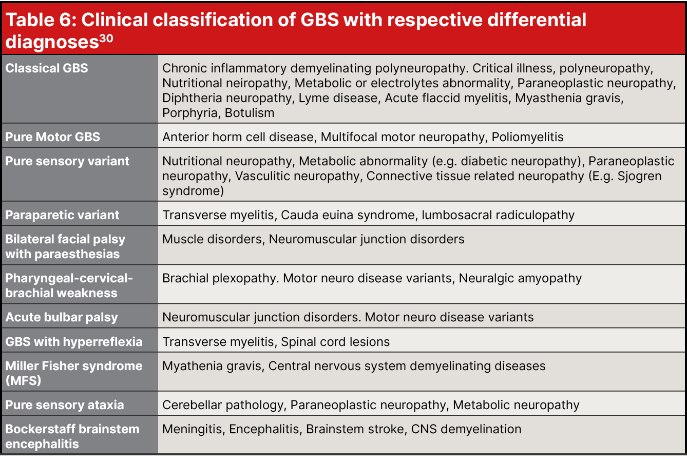 Table 6: Clinical classification of GBS with respective differential diagnoses30,Classical GBS,Chronic inflammatory d...