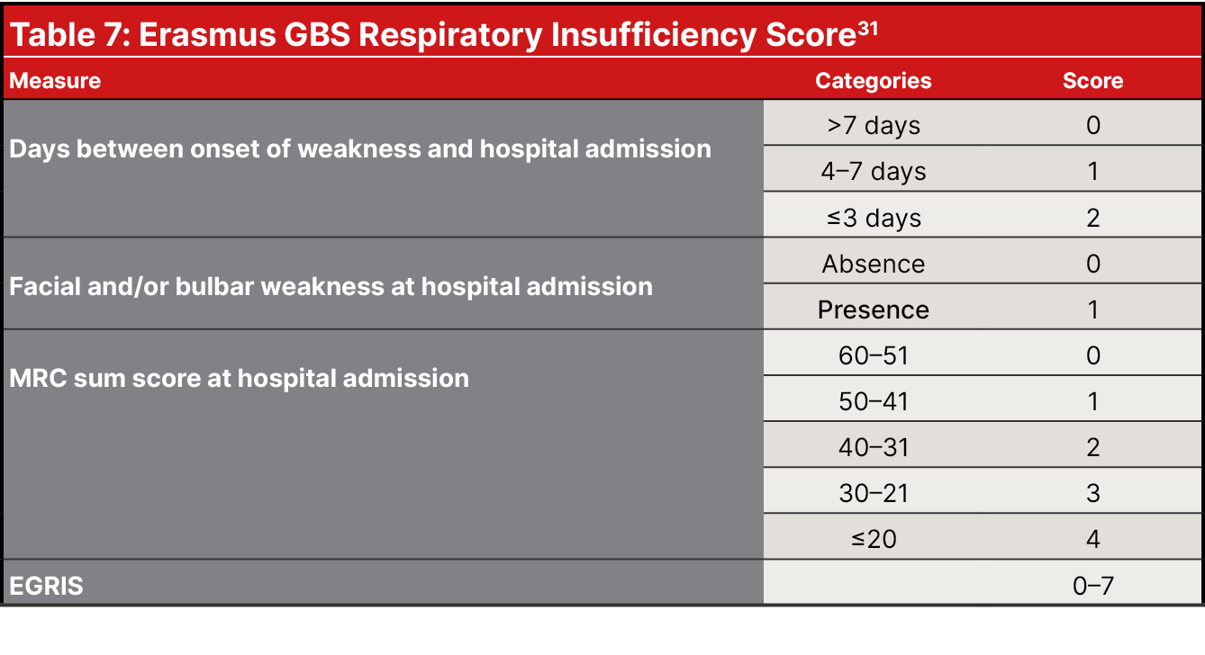 Table 7: Erasmus GBS Respiratory Insufficiency Score31,Measure,Categories,Score,Days between onset of weakness and ho...
