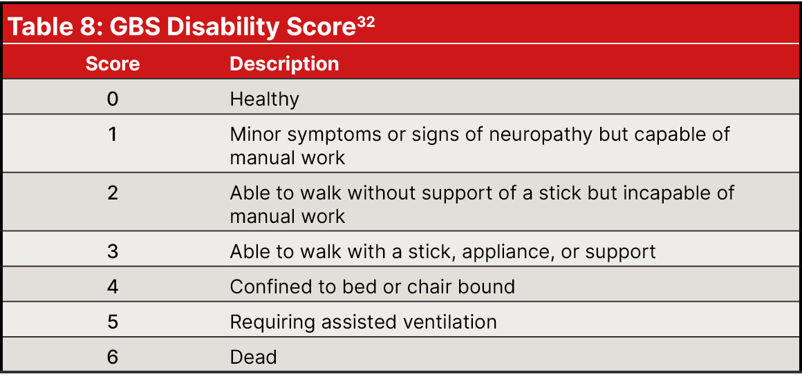 Table 8: GBS Disability Score32,Score,Description,0,Healthy,1,Minor symptoms or signs of neuropathy but capable of ma...