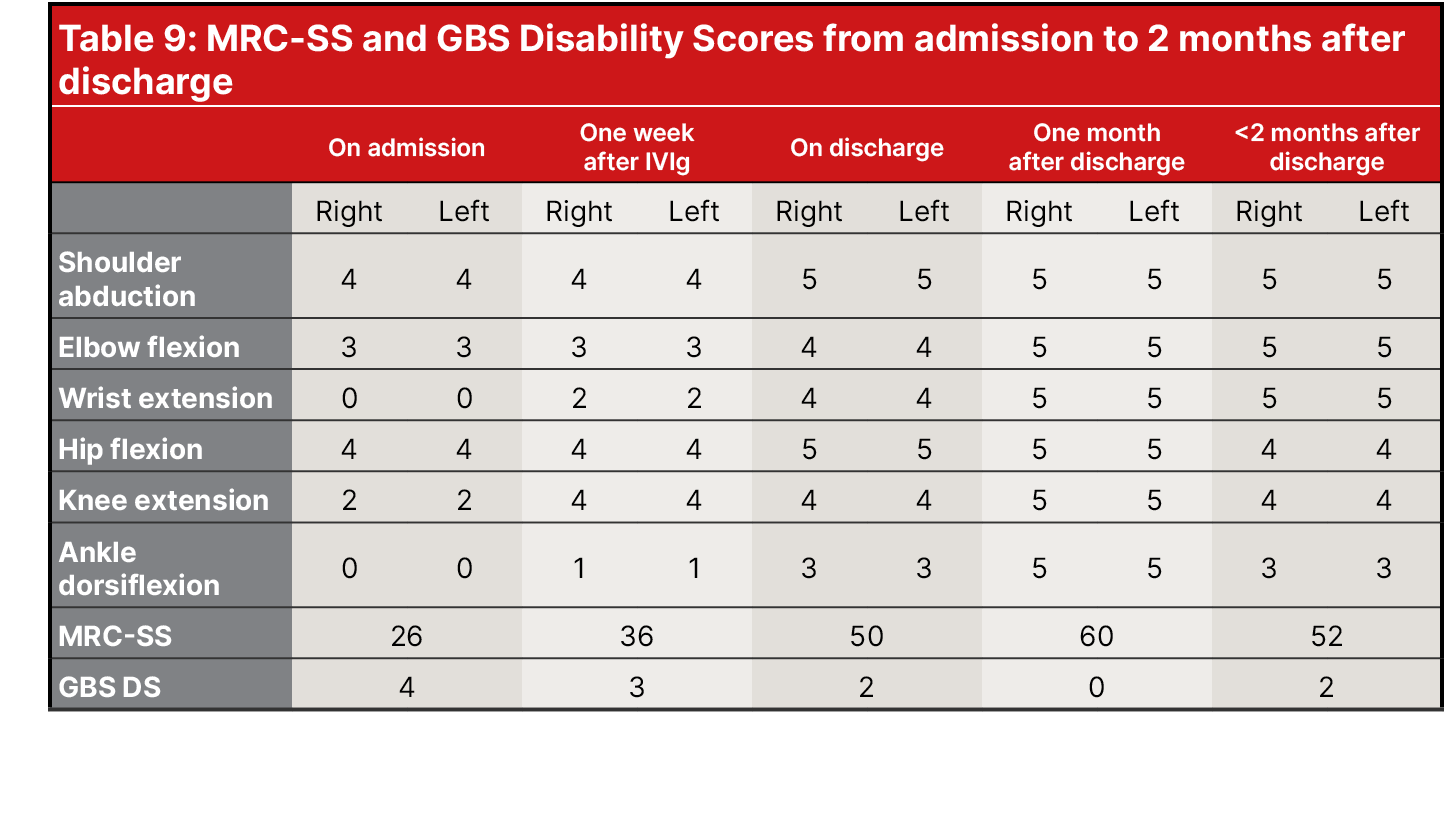 Table 9: MRC SS and GBS Disability Scores from admission to 2 months after discharge,,On admission,One week after IVI...