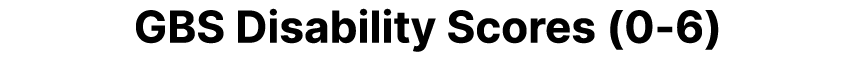 GBS Disability Scores (0 6)
