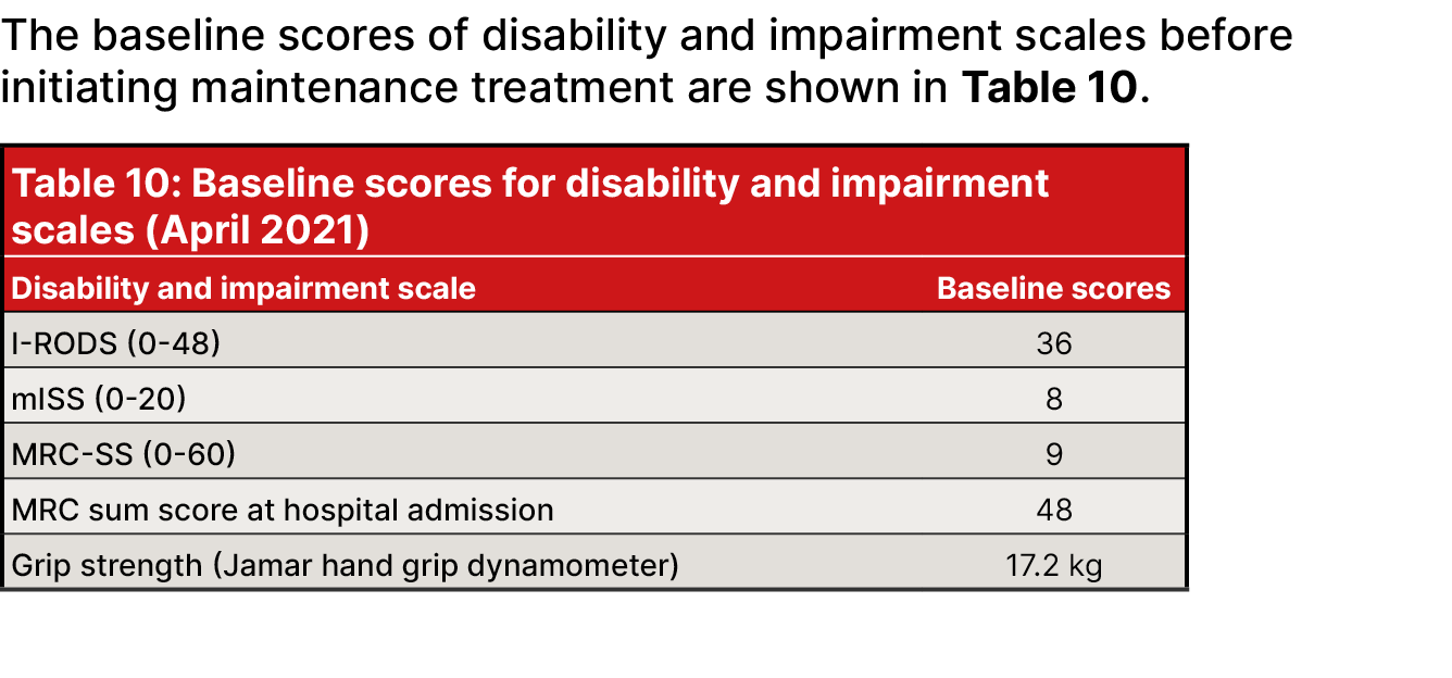 The baseline scores of disability and impairment scales before initiating maintenance treatment are shown in Table 10. 