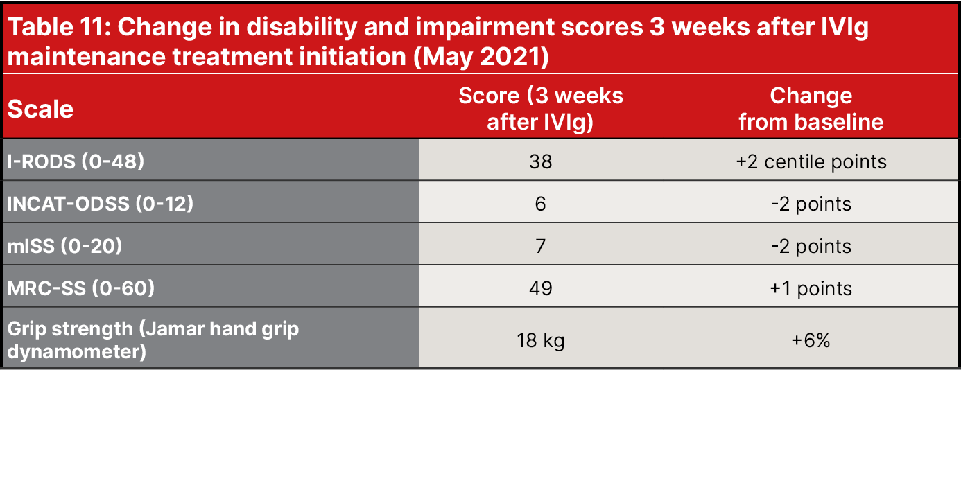 Table 11: Change in disability and impairment scores 3 weeks after IVIg maintenance treatment initiation (May 2021),S...
