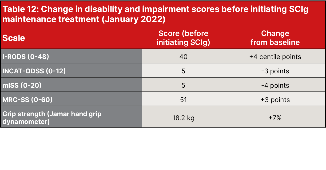 Table 12: Change in disability and impairment scores before initiating SCIg maintenance treatment (January 2022),Scal...