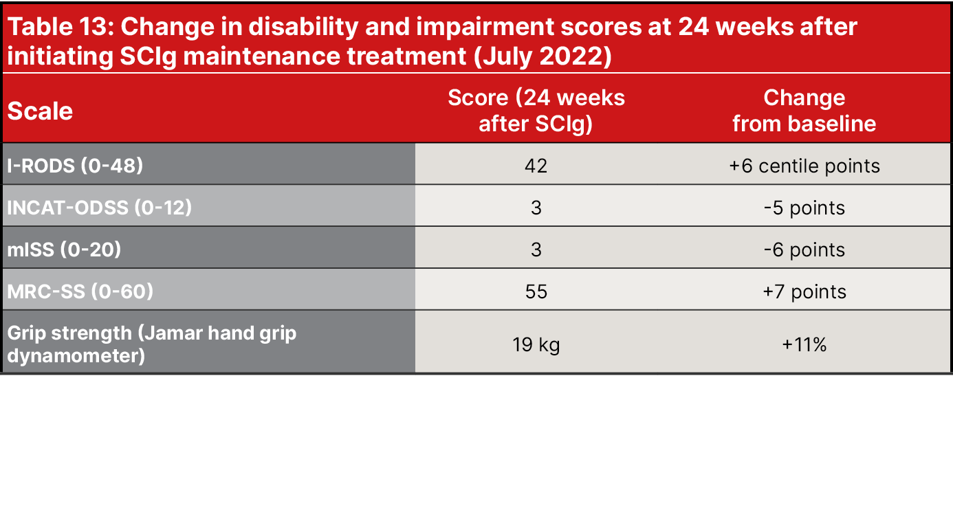 Table 13: Change in disability and impairment scores at 24 weeks after initiating SCIg maintenance treatment (July 20...