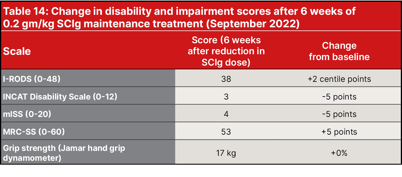 Table 14: Change in disability and impairment scores after 6 weeks of 0.2 gm/kg SCIg maintenance treatment (September...
